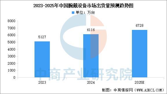 备行业市场前景预测研究报告（简版）pg电子2025年中国智能穿戴设(图13)