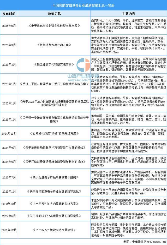 备行业市场前景预测研究报告（简版）pg电子2025年中国智能穿戴设(图5)